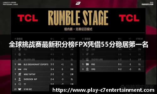 全球挑战赛最新积分榜FPX凭借55分稳居第一名